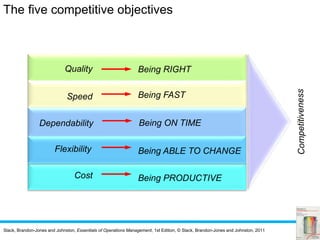 Slack, Brandon-Jones and Johnston, Essentials of Operations Management, 1st Edition, © Slack, Brandon-Jones and Johnston, 2011
The five competitive objectives
Quality Being RIGHT
Speed Being FAST
Dependability Being ON TIME
Cost Being PRODUCTIVE
Being ABLE TO CHANGEFlexibility
 