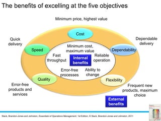 Slack, Brandon-Jones and Johnston, Essentials of Operations Management, 1st Edition, © Slack, Brandon-Jones and Johnston, 2011
Minimum cost,
maximum value
Minimum price, highest value
Fast
throughput
Quick
delivery
Reliable
operation
Dependable
delivery
Error-free
processes
Error-free
products and
services
Ability to
change
Frequent new
products, maximum
choice
The benefits of excelling at the five objectives
Dependability
Cost
Speed
Quality Flexibility
Internal
benefits
External
benefits
 