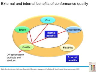Slack, Brandon-Jones and Johnston, Essentials of Operations Management, 1st Edition, © Slack, Brandon-Jones and Johnston, 2011
External and internal benefits of conformance quality
On-specification
products and
services
Internal
benefits
External
benefits
Dependability
Cost
Speed
Quality Flexibility
 