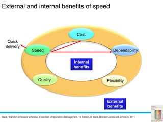 Slack, Brandon-Jones and Johnston, Essentials of Operations Management, 1st Edition, © Slack, Brandon-Jones and Johnston, 2011
External and internal benefits of speed
Internal
benefits
External
benefits
Dependability
Cost
Speed
Quality Flexibility
Quick
delivery
 