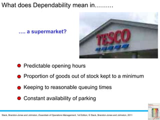 Slack, Brandon-Jones and Johnston, Essentials of Operations Management, 1st Edition, © Slack, Brandon-Jones and Johnston, 2011
…. a supermarket?
Predictable opening hours
Proportion of goods out of stock kept to a minimum
Keeping to reasonable queuing times
Constant availability of parking
What does Dependability mean in………
 