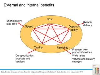 Slack, Brandon-Jones and Johnston, Essentials of Operations Management, 1st Edition, © Slack, Brandon-Jones and Johnston, 2011
Depend-
ability
FlexibilityQuality
Speed
Cost
External and internal benefitsExternal and internal benefits
Depend-
ability
FlexibilityQuality
Cost
On-specification
products and
services
Short delivery
lead-time
Reliable
delivery
Speed
Frequent new
products/services
Wide range
Volume and delivery
changes
 