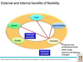 Slack, Brandon-Jones and Johnston, Essentials of Operations Management, 1st Edition, © Slack, Brandon-Jones and Johnston, 2011
External and internal benefits of flexibility
Internal
benefits
External
benefits
Dependability
Cost
Speed
Quality Flexibility
Frequent new
products/services
Wide range
Volume and delivery
changes
 