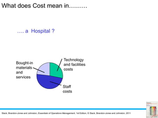 Slack, Brandon-Jones and Johnston, Essentials of Operations Management, 1st Edition, © Slack, Brandon-Jones and Johnston, 2011
…. a Hospital ?
Staff
costs
Technology
and facilities
costs
Bought-in
materials
and
services
What does Cost mean in………
 