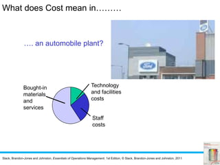 Slack, Brandon-Jones and Johnston, Essentials of Operations Management, 1st Edition, © Slack, Brandon-Jones and Johnston, 2011
…. an automobile plant?
Technology
and facilities
costs
Staff
costs
Bought-in
materials
and
services
What does Cost mean in………
 