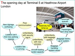 Slack, Brandon-Jones and Johnston, Essentials of Operations Management, 1st Edition, © Slack, Brandon-Jones and Johnston, 2011
The opening day at Terminal 5 at Heathrow Airport
London
Unfamiliarity
with security
log-in
Unfamiliarity
with new
process
Unfamiliarity
with baggage
system
Loaders can’t
find new parking
spaces
Loaders late
in arriving Aircraft loading
under-capacity
Baggage
handling
system slows
Baggage backs-
up in system
New signage
confusing
Poor
communication
Passenger
queues
backing-up
Relatively fast
ramp-up
Passengers
can’t drop bags
 
