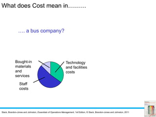 Slack, Brandon-Jones and Johnston, Essentials of Operations Management, 1st Edition, © Slack, Brandon-Jones and Johnston, 2011
…. a bus company?
Staff
costs
Technology
and facilities
costs
Bought-in
materials
and
services
What does Cost mean in………
 