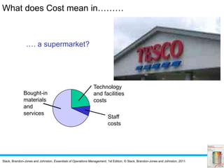Slack, Brandon-Jones and Johnston, Essentials of Operations Management, 1st Edition, © Slack, Brandon-Jones and Johnston, 2011
…. a supermarket?
What does Cost mean in………
Staff
costs
Technology
and facilities
costs
Bought-in
materials
and
services
 