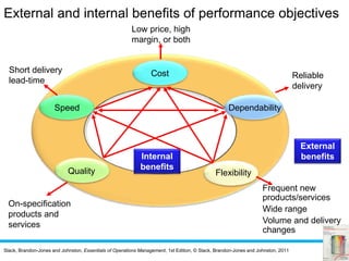 Slack, Brandon-Jones and Johnston, Essentials of Operations Management, 1st Edition, © Slack, Brandon-Jones and Johnston, 2011
External and internal benefits of performance objectives
Dependability
Cost
Speed
Quality Flexibility
External
benefits
On-specification
products and
services
Short delivery
lead-time
Reliable
delivery
Frequent new
products/services
Wide range
Volume and delivery
changes
Low price, high
margin, or both
Internal
benefits
 