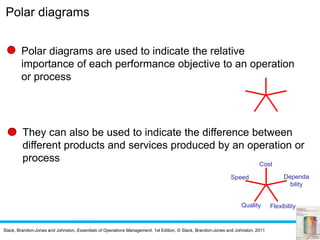 Slack, Brandon-Jones and Johnston, Essentials of Operations Management, 1st Edition, © Slack, Brandon-Jones and Johnston, 2011
Polar diagrams
Polar diagrams are used to indicate the relative
importance of each performance objective to an operation
or process
They can also be used to indicate the difference between
different products and services produced by an operation or
process Cost
Quality Flexibility
Dependa
bility
Speed
 