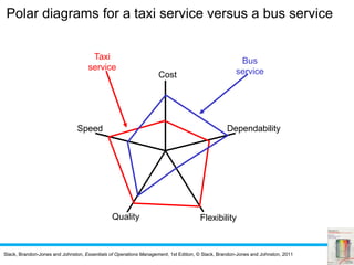 Slack, Brandon-Jones and Johnston, Essentials of Operations Management, 1st Edition, © Slack, Brandon-Jones and Johnston, 2011
Polar diagrams for a taxi service versus a bus service
Cost
Quality Flexibility
DependabilitySpeed
Taxi
service
Bus
service
 