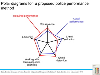 Slack, Brandon-Jones and Johnston, Essentials of Operations Management, 1st Edition, © Slack, Brandon-Jones and Johnston, 2011
Reassurance
Crime
reduction
Crime
detectionWorking with
Criminal justice
agencies
Efficiency
Actual
performance
Required performance
Polar diagrams for a proposed police performance
method
 
