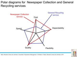 Slack, Brandon-Jones and Johnston, Essentials of Operations Management, 1st Edition, © Slack, Brandon-Jones and Johnston, 2011
Cost
Quality Flexibility
Speed
Newspaper Collection
service
General Recycling
service
Dependability
Polar diagrams for Newspaper Collection and General
Recycling services
 