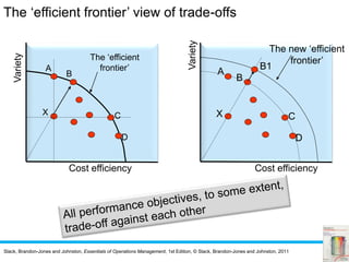 Slack, Brandon-Jones and Johnston, Essentials of Operations Management, 1st Edition, © Slack, Brandon-Jones and Johnston, 2011
A
X C
D
Cost efficiency
Variety
B
The new ‘efficient
frontier’
B1
X
Variety
A
C
D
B
The ‘efficient
frontier’
Cost efficiency
The ‘efficient frontier’ view of trade-offs
 