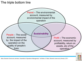 Slack, Brandon-Jones and Johnston, Essentials of Operations Management, 1st Edition, © Slack, Brandon-Jones and Johnston, 2011
The triple bottom line
People – The social
account, measured
by the impact of the
operation on the
quality of people’s
lives
Planet – The environmental
account, measured by
environmental impact of the
operation
Profit – The economic
account, measured by
profitability, return on
assets, etc of the
operation.
Sustainability
 