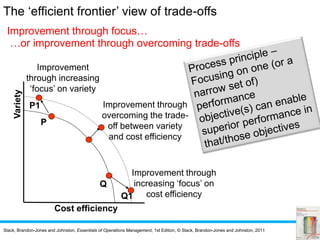 Slack, Brandon-Jones and Johnston, Essentials of Operations Management, 1st Edition, © Slack, Brandon-Jones and Johnston, 2011
Cost efficiency
Variety
Improvement through
increasing ‘focus’ on
cost efficiency
Q
Q1
Improvement
through increasing
‘focus’ on variety
P
P1 Improvement through
overcoming the trade-
off between variety
and cost efficiency
Improvement through focus…
…or improvement through overcoming trade-offs
The ‘efficient frontier’ view of trade-offs
 