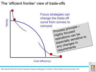 Slack, Brandon-Jones and Johnston, Essentials of Operations Management, 1st Edition, © Slack, Brandon-Jones and Johnston, 2011
Cost efficiency
Variety
Focus strategies can
change the trade-off
curve from convex to
concave
The ‘efficient frontier’ view of trade-offs
 