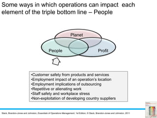 Slack, Brandon-Jones and Johnston, Essentials of Operations Management, 1st Edition, © Slack, Brandon-Jones and Johnston, 2011
People
Planet
Profit
Some ways in which operations can impact each
element of the triple bottom line – People
•Customer safety from products and services
•Employment impact of an operation’s location
•Employment implications of outsourcing
•Repetitive or alienating work
•Staff safety and workplace stress
•Non-exploitation of developing country suppliers
 