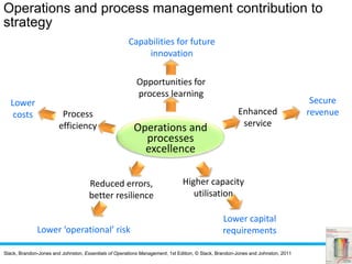 Slack, Brandon-Jones and Johnston, Essentials of Operations Management, 1st Edition, © Slack, Brandon-Jones and Johnston, 2011
Operations and
processes
excellence
Operations and process management contribution to
strategy
Enhanced
service
Secure
revenue
Lower
costs Process
efficiency
Reduced errors,
better resilience
Lower ‘operational’ risk
Higher capacity
utilisation
Lower capital
requirements
Capabilities for future
innovation
Opportunities for
process learning
 