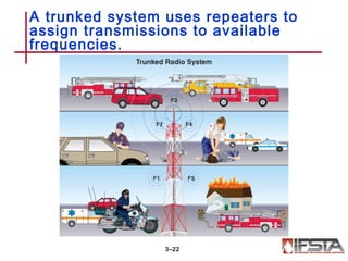 A trunked system uses repeaters to
assign transmissions to available
frequencies.
3–22
 