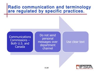 Radio communication and terminology
are regulated by specific practices.
3–24
 