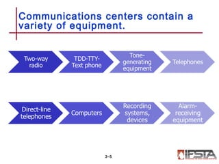 Communications centers contain a
variety of equipment.
3–5
 