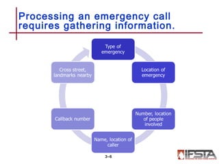 Processing an emergency call
requires gathering information.
3–6
 