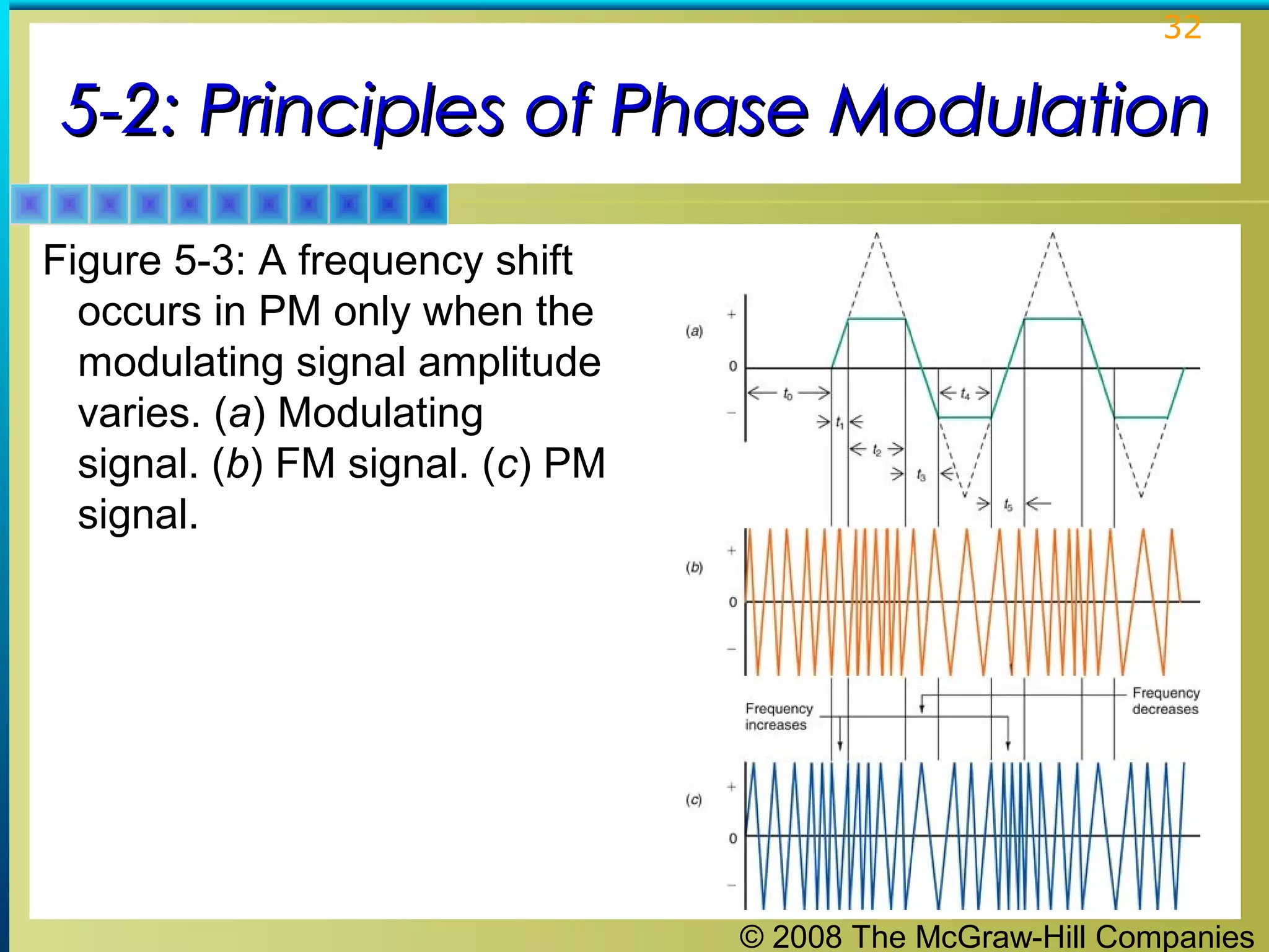 © 2008 The McGraw-Hill Companies
32
5-2: Principles of Phase Modulation5-2: Principles of Phase Modulation
Figure 5-3: A frequency shift
occurs in PM only when the
modulating signal amplitude
varies. (a) Modulating
signal. (b) FM signal. (c) PM
signal.
 