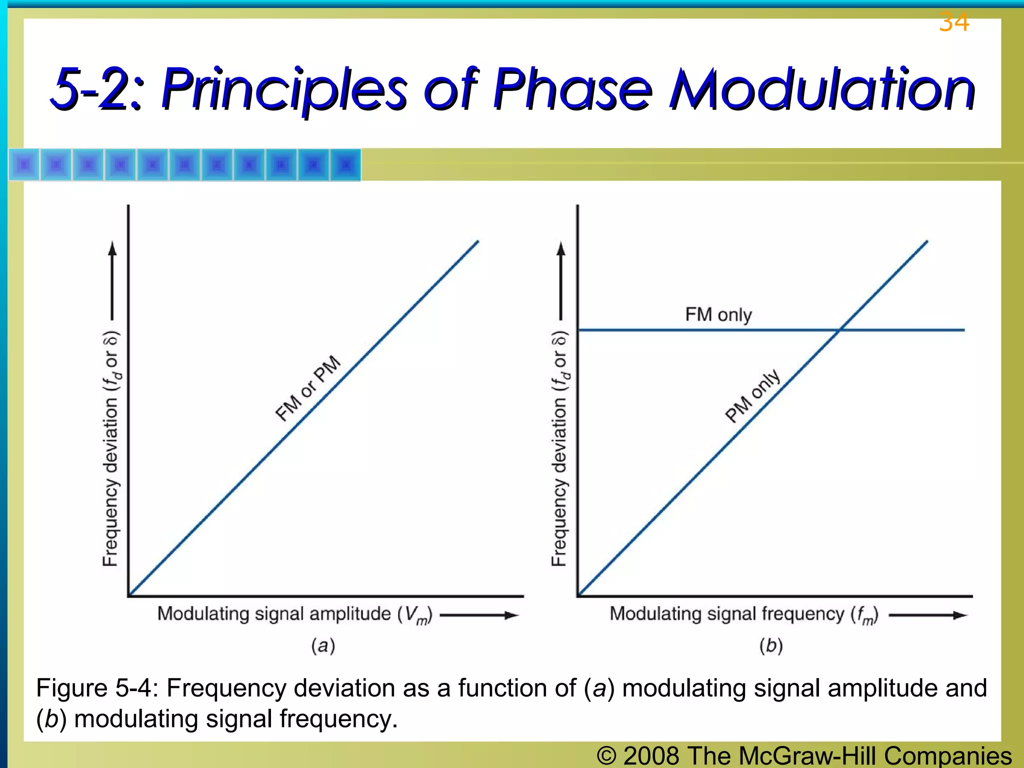 © 2008 The McGraw-Hill Companies
34
5-2: Principles of Phase Modulation5-2: Principles of Phase Modulation
Figure 5-4: Frequency deviation as a function of (a) modulating signal amplitude and
(b) modulating signal frequency.
 