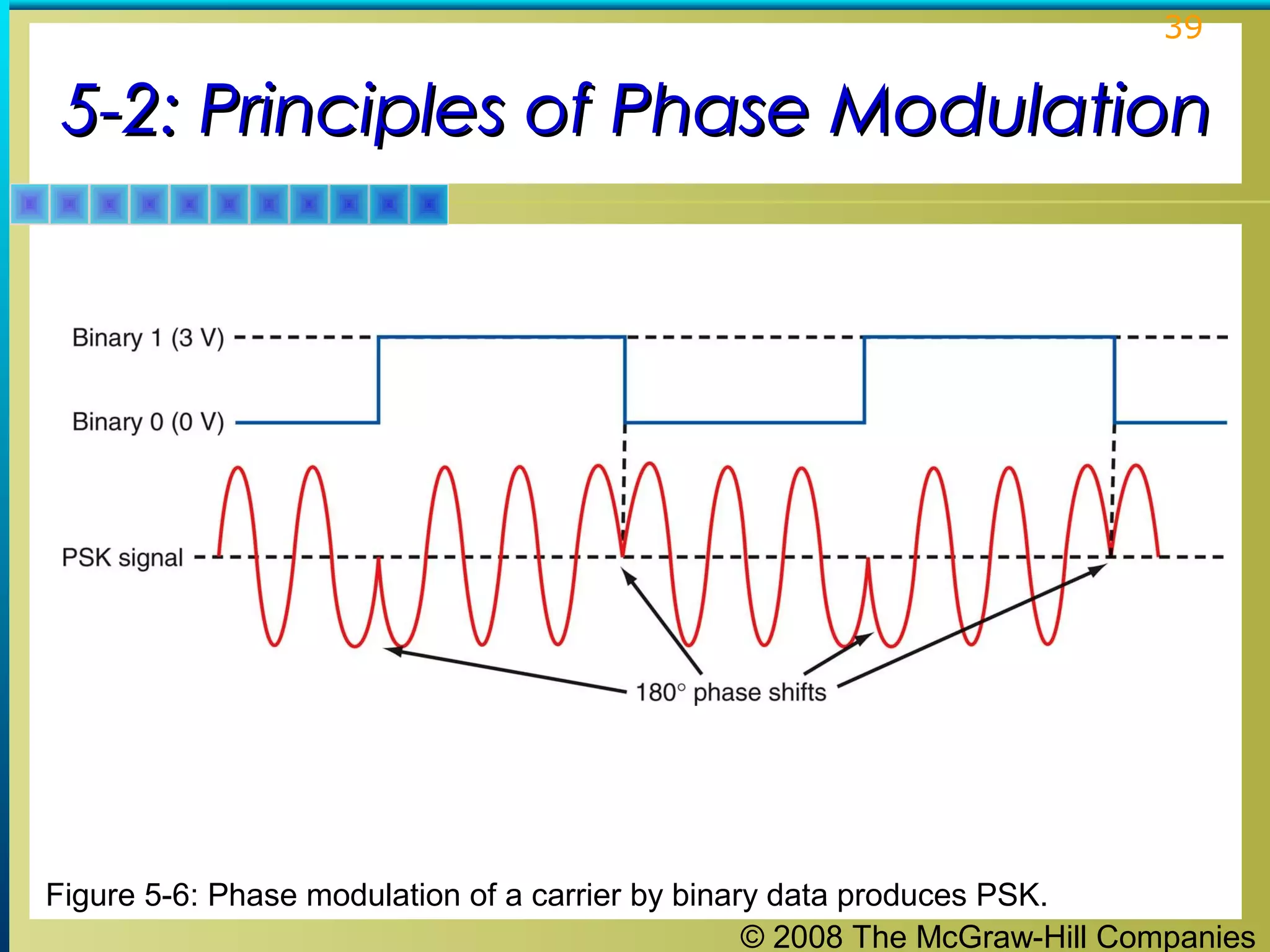 © 2008 The McGraw-Hill Companies
39
5-2: Principles of Phase Modulation5-2: Principles of Phase Modulation
Figure 5-6: Phase modulation of a carrier by binary data produces PSK.
 