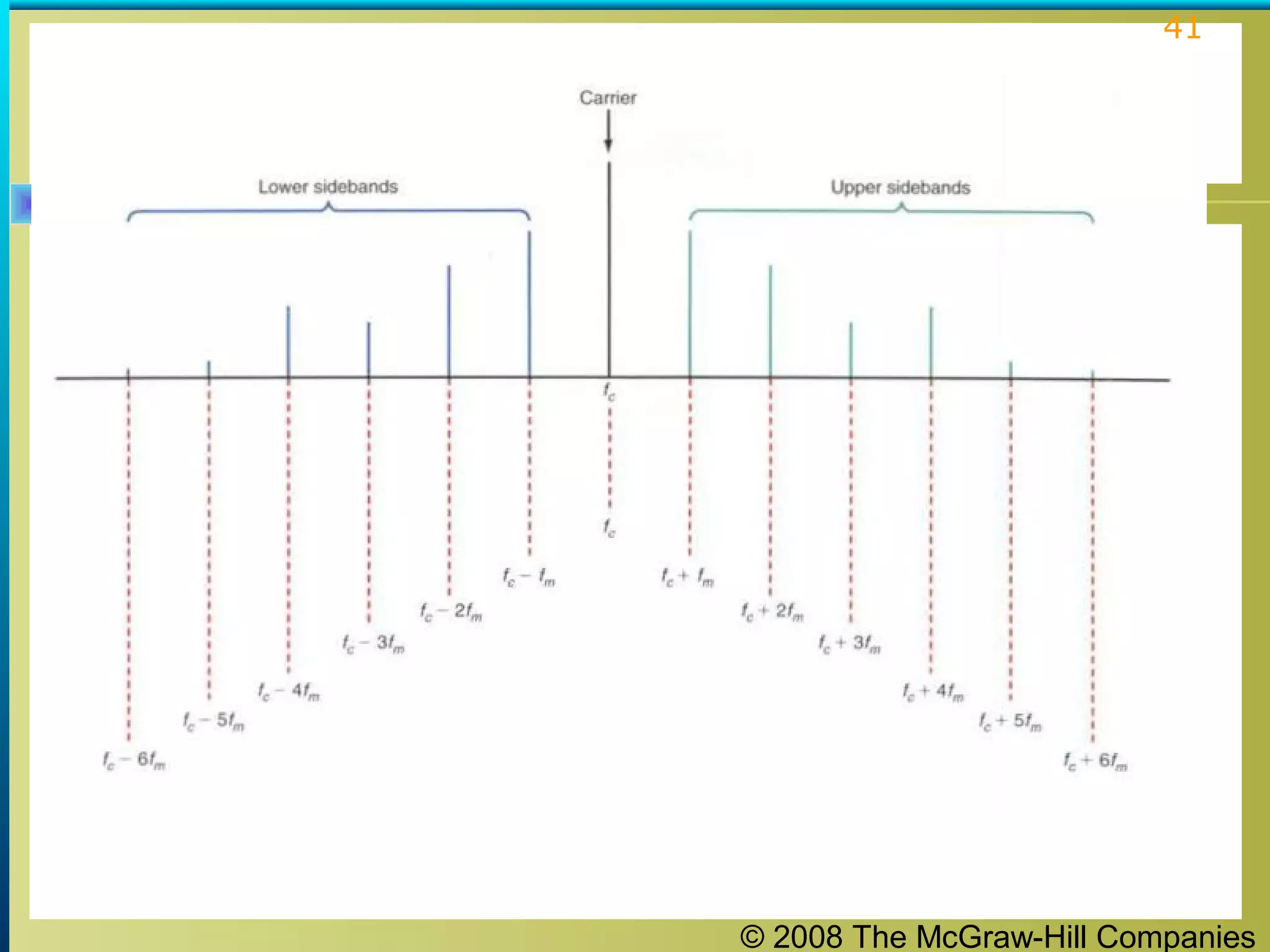 © 2008 The McGraw-Hill Companies
41
 