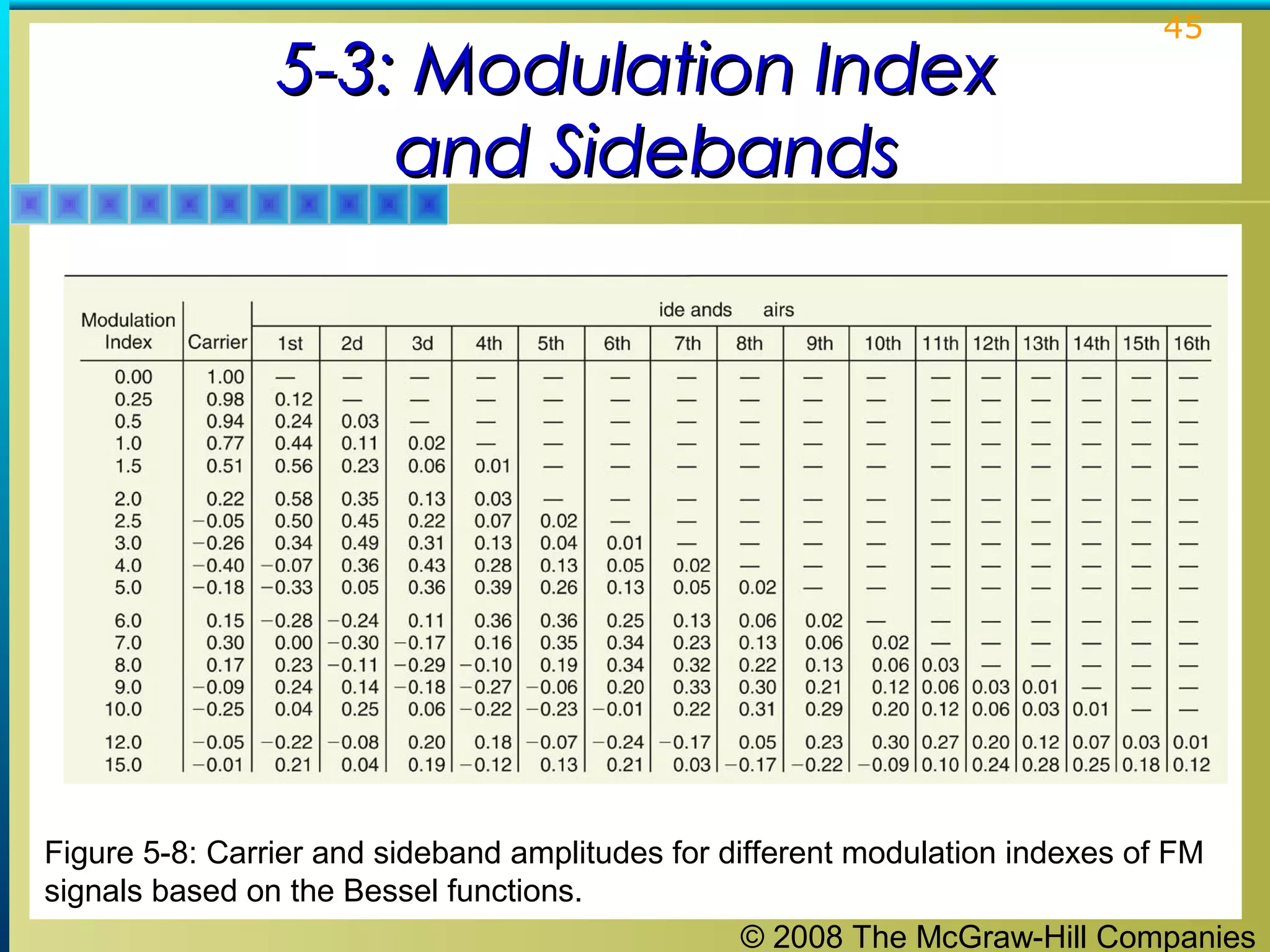 © 2008 The McGraw-Hill Companies
45
5-3: Modulation Index5-3: Modulation Index
and Sidebandsand Sidebands
Figure 5-8: Carrier and sideband amplitudes for different modulation indexes of FM
signals based on the Bessel functions.
 