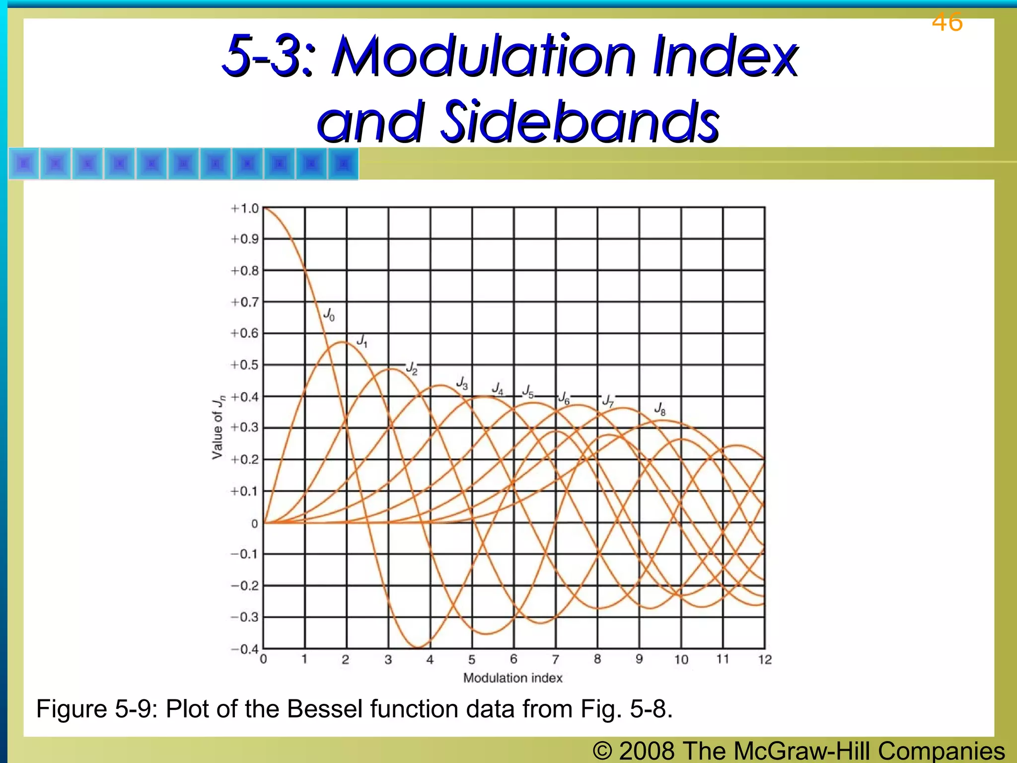 © 2008 The McGraw-Hill Companies
46
5-3: Modulation Index5-3: Modulation Index
and Sidebandsand Sidebands
Figure 5-9: Plot of the Bessel function data from Fig. 5-8.
 
