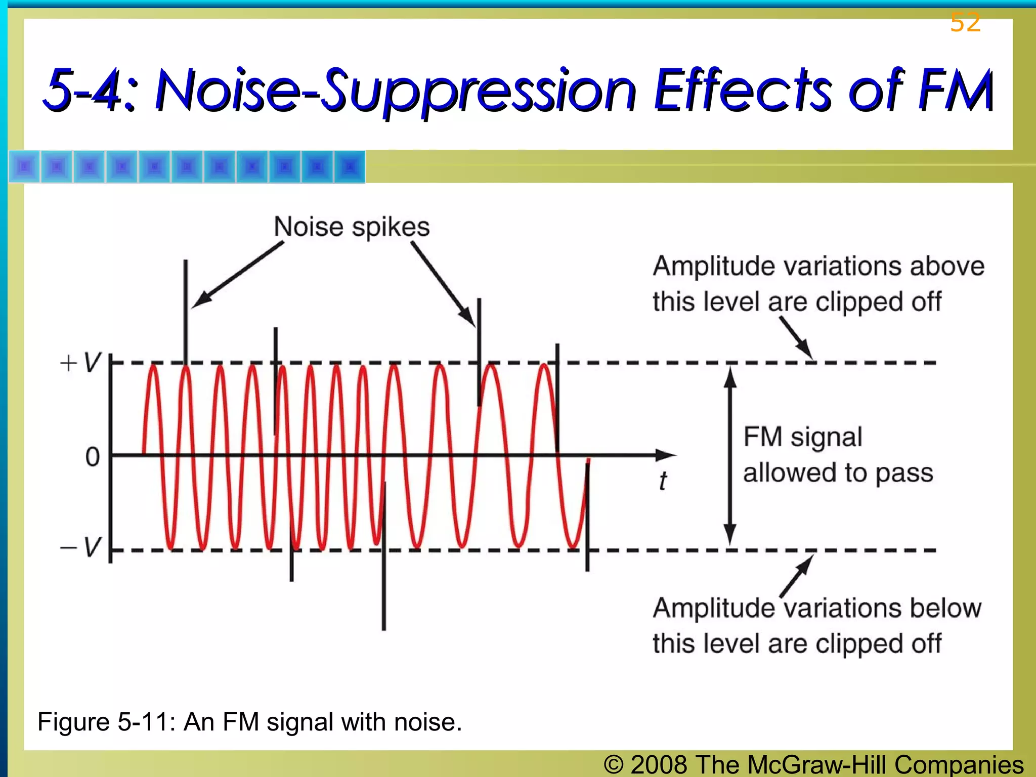 © 2008 The McGraw-Hill Companies
52
5-4: Noise-Suppression Effects of FM5-4: Noise-Suppression Effects of FM
Figure 5-11: An FM signal with noise.
 
