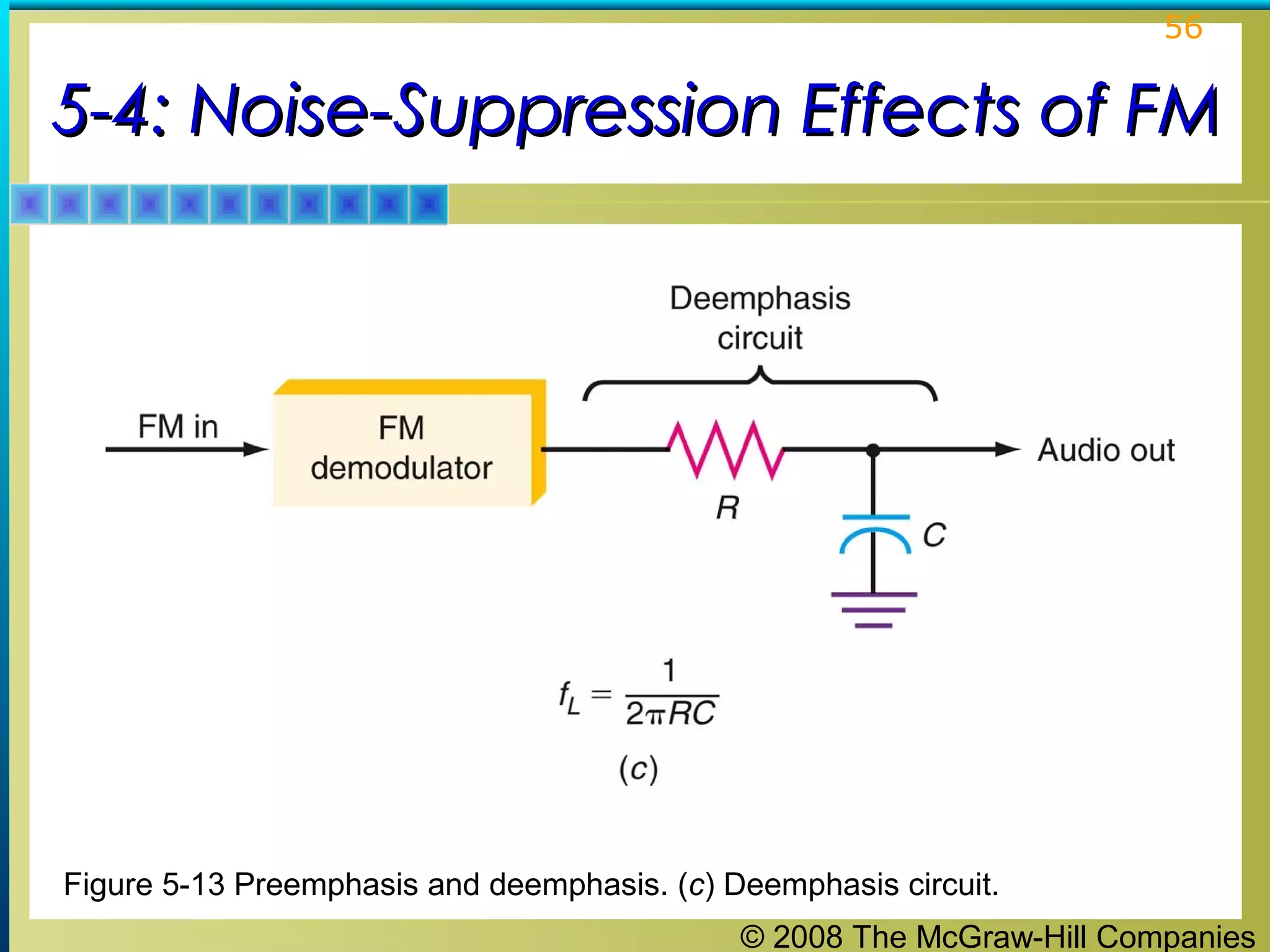 © 2008 The McGraw-Hill Companies
56
5-4: Noise-Suppression Effects of FM5-4: Noise-Suppression Effects of FM
Figure 5-13 Preemphasis and deemphasis. (c) Deemphasis circuit.
 