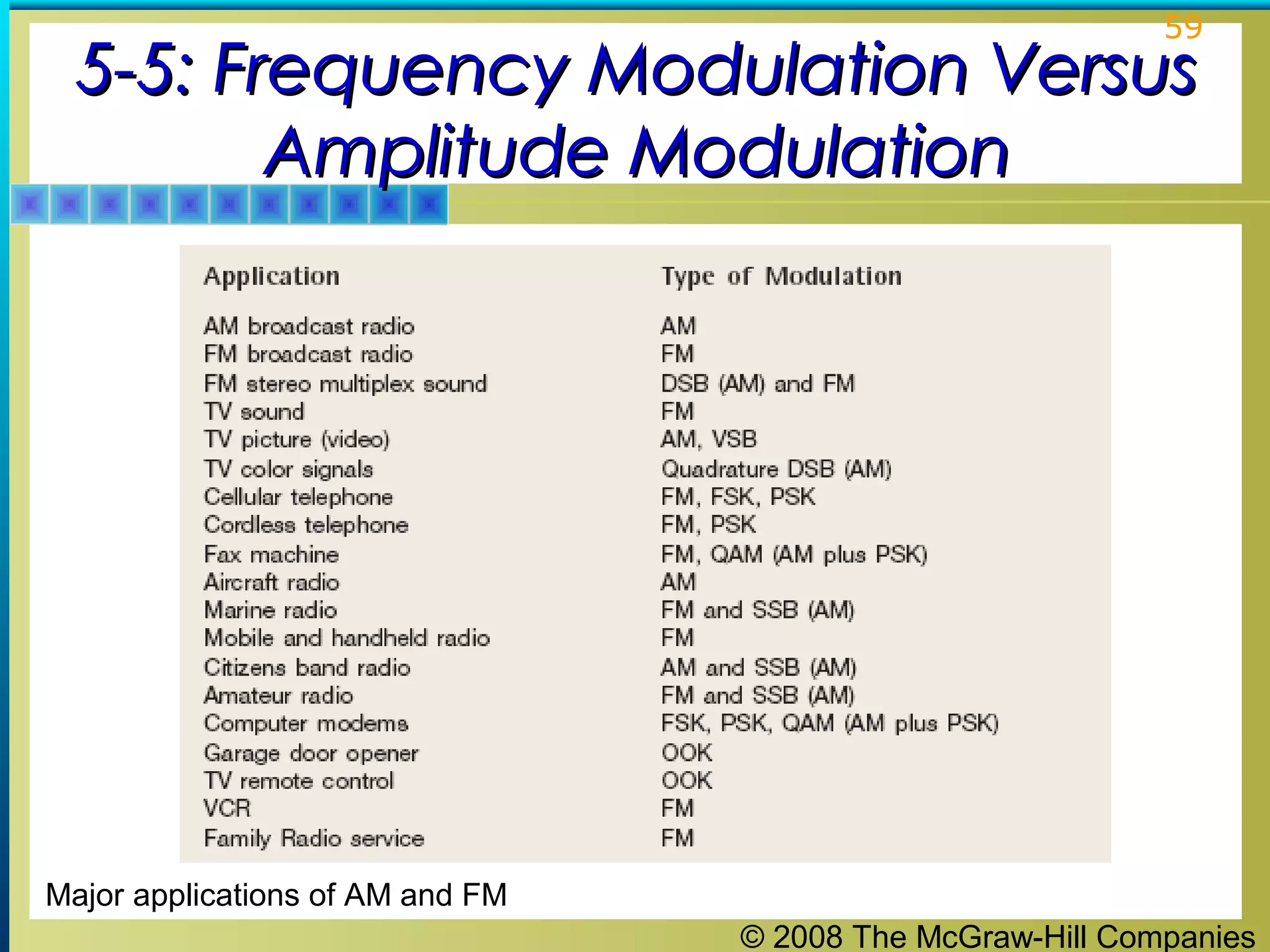 © 2008 The McGraw-Hill Companies
59
5-5: Frequency Modulation Versus5-5: Frequency Modulation Versus
Amplitude ModulationAmplitude Modulation
Major applications of AM and FM
 