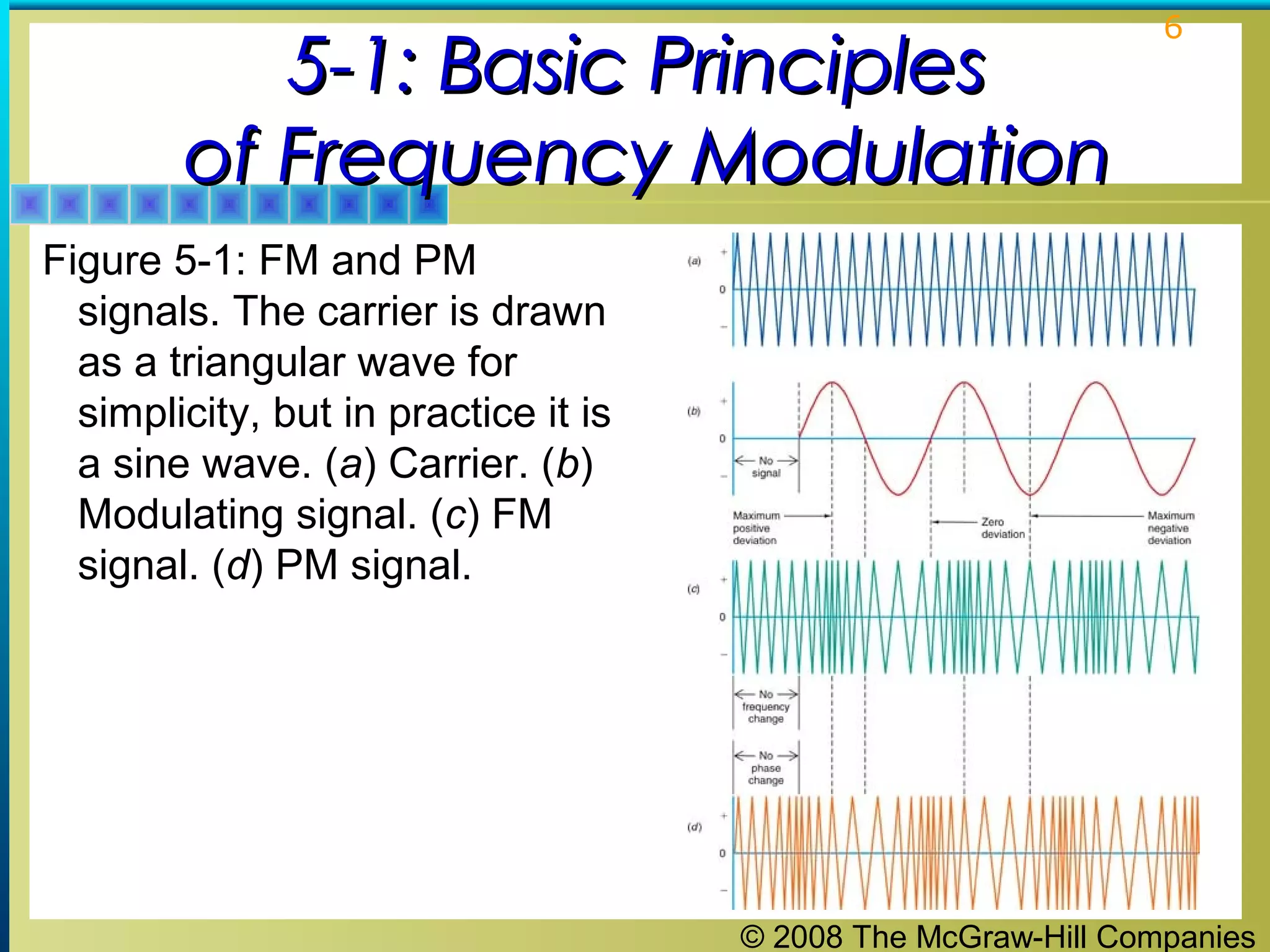 © 2008 The McGraw-Hill Companies
6
5-1: Basic Principles5-1: Basic Principles
of Frequency Modulationof Frequency Modulation
Figure 5-1: FM and PM
signals. The carrier is drawn
as a triangular wave for
simplicity, but in practice it is
a sine wave. (a) Carrier. (b)
Modulating signal. (c) FM
signal. (d) PM signal.
 