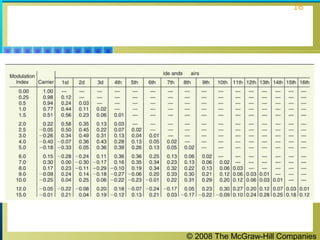 © 2008 The McGraw-Hill Companies
16
 