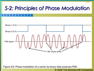 © 2008 The McGraw-Hill Companies
26
5-2: Principles of Phase Modulation5-2: Principles of Phase Modulation
Figure 5-6: Phase modulation of a carrier by binary data produces PSK.
 