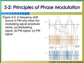 © 2008 The McGraw-Hill Companies
32
5-2: Principles of Phase Modulation5-2: Principles of Phase Modulation
Figure 5-3: A frequency shift
occurs in PM only when the
modulating signal amplitude
varies. (a) Modulating
signal. (b) FM signal. (c) PM
signal.
 