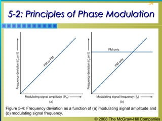 © 2008 The McGraw-Hill Companies
34
5-2: Principles of Phase Modulation5-2: Principles of Phase Modulation
Figure 5-4: Frequency deviation as a function of (a) modulating signal amplitude and
(b) modulating signal frequency.
 