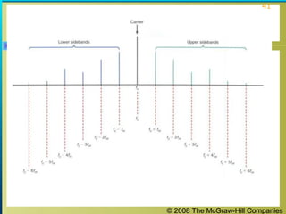© 2008 The McGraw-Hill Companies
41
 