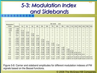 © 2008 The McGraw-Hill Companies
45
5-3: Modulation Index5-3: Modulation Index
and Sidebandsand Sidebands
Figure 5-8: Carrier and sideband amplitudes for different modulation indexes of FM
signals based on the Bessel functions.
 