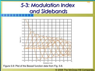 © 2008 The McGraw-Hill Companies
46
5-3: Modulation Index5-3: Modulation Index
and Sidebandsand Sidebands
Figure 5-9: Plot of the Bessel function data from Fig. 5-8.
 