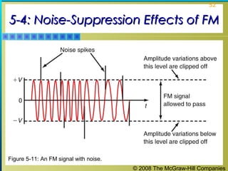 © 2008 The McGraw-Hill Companies
52
5-4: Noise-Suppression Effects of FM5-4: Noise-Suppression Effects of FM
Figure 5-11: An FM signal with noise.
 