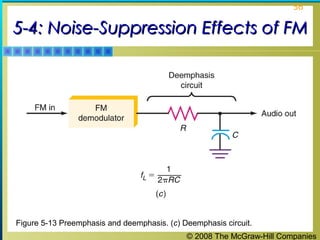 © 2008 The McGraw-Hill Companies
56
5-4: Noise-Suppression Effects of FM5-4: Noise-Suppression Effects of FM
Figure 5-13 Preemphasis and deemphasis. (c) Deemphasis circuit.
 
