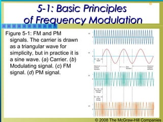 © 2008 The McGraw-Hill Companies
6
5-1: Basic Principles5-1: Basic Principles
of Frequency Modulationof Frequency Modulation
Figure 5-1: FM and PM
signals. The carrier is drawn
as a triangular wave for
simplicity, but in practice it is
a sine wave. (a) Carrier. (b)
Modulating signal. (c) FM
signal. (d) PM signal.
 