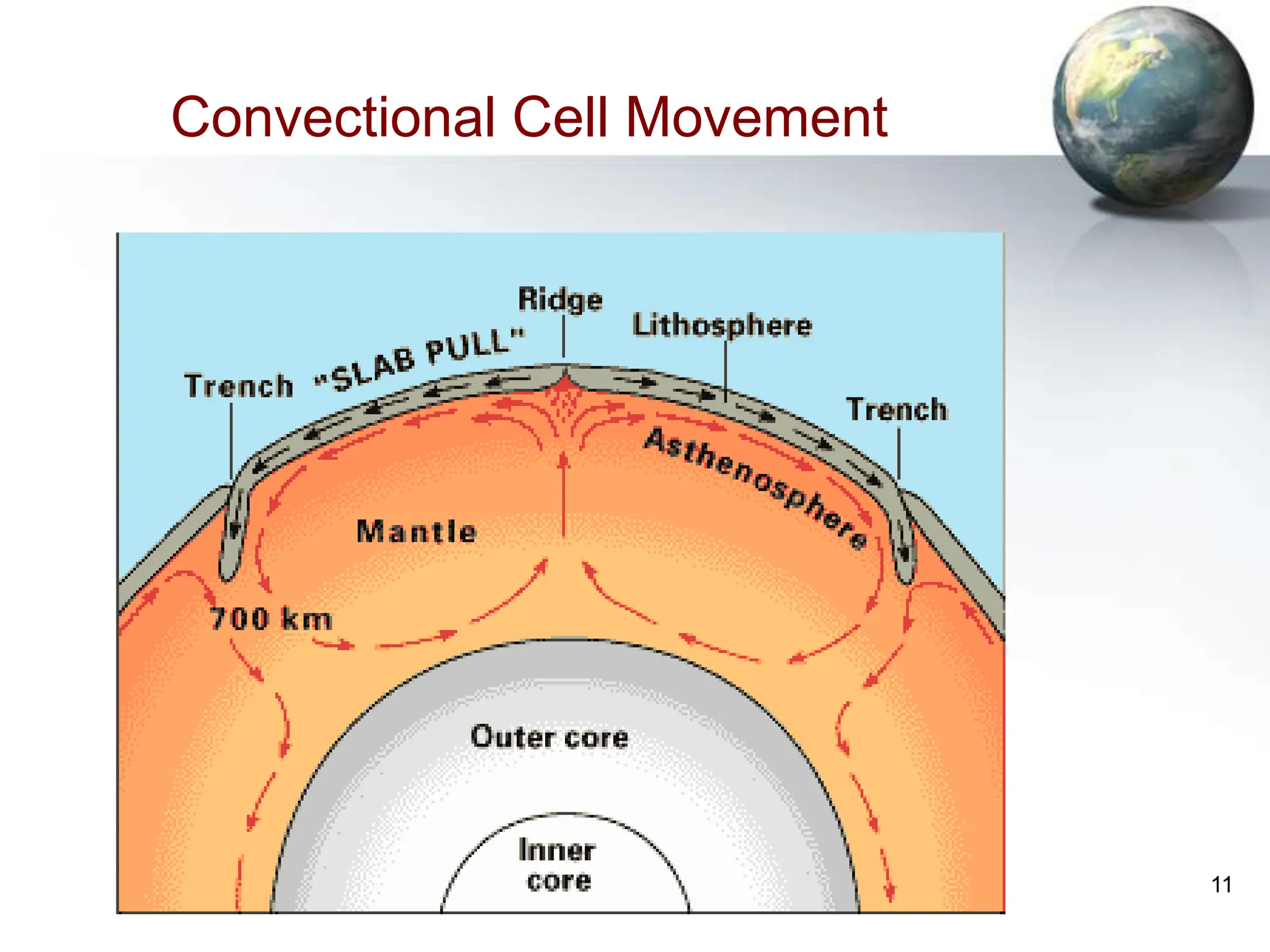 11
Convectional Cell Movement
 