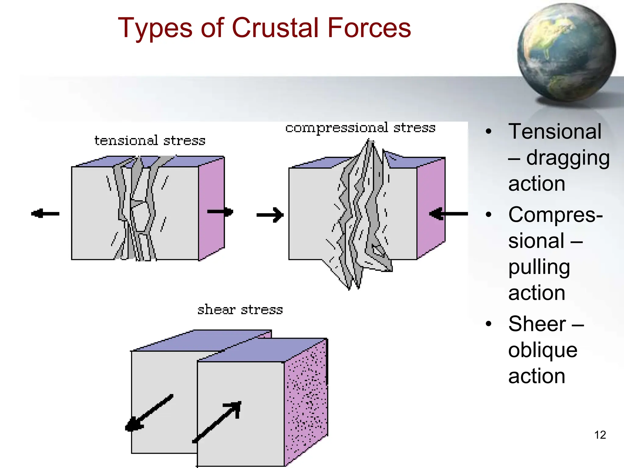 12
Types of Crustal Forces
• Tensional
– dragging
action
• Compres-
sional –
pulling
action
• Sheer –
oblique
action
 