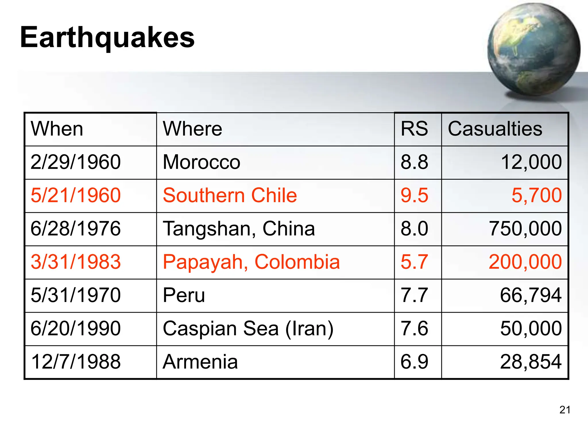 21
Earthquakes
When Where RS Casualties
2/29/1960 Morocco 8.8 12,000
5/21/1960 Southern Chile 9.5 5,700
6/28/1976 Tangshan, China 8.0 750,000
3/31/1983 Papayah, Colombia 5.7 200,000
5/31/1970 Peru 7.7 66,794
6/20/1990 Caspian Sea (Iran) 7.6 50,000
12/7/1988 Armenia 6.9 28,854
 